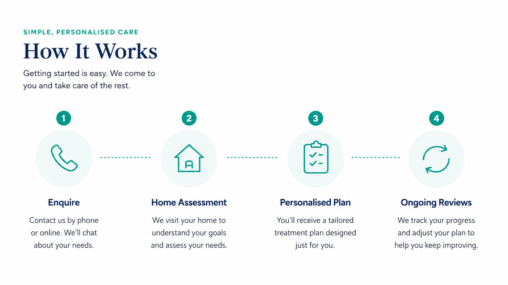 how it works how to become a patient at uplifting physiotherapy